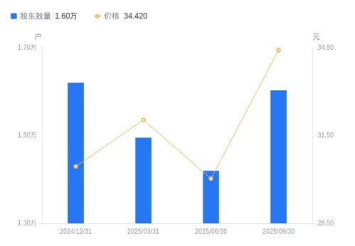 直真科技股东户数激增，户均持股下降，技术服务与技术开发业务前景引关注